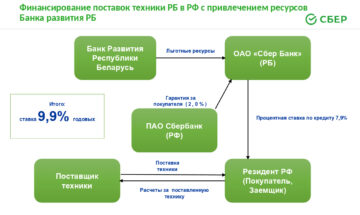 Финaнcиpoвaниe Texники MTЗ